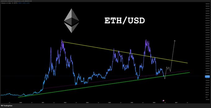 The image is a screenshot of a graph with an upward-pointing line, which appears to be connected to an upward trend of cryptocurrency value. A diamond symbol or an upward-pointing triangle is also present within this upwardly sloping line on the screen. The text "ETH/USD" in the image likely indicates that there's a connection between ether and the US dollar, suggesting that as the value of Ether increases, so does the value of US dollars.