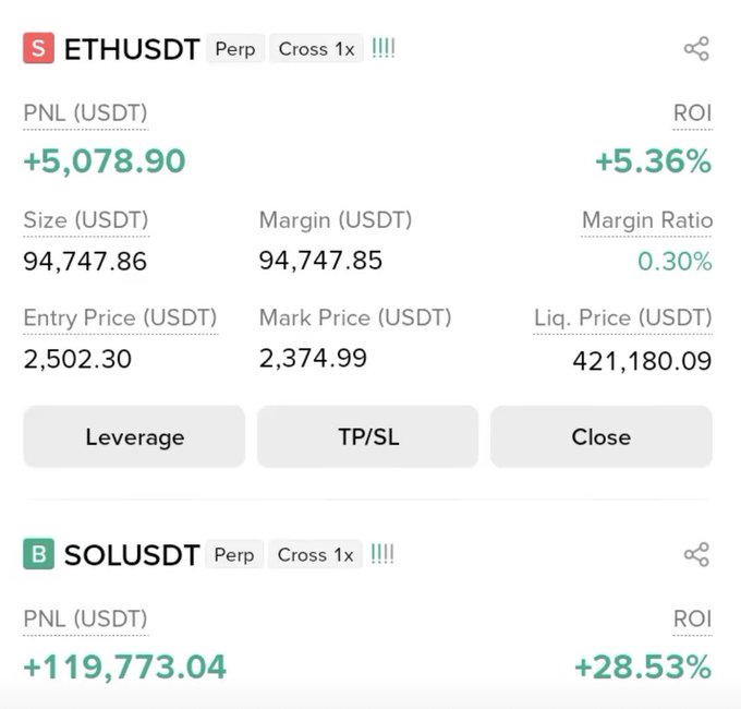 The image shows a Binance Futures trading dashboard with two open positions: an ETHUSDT short position showing a PNL of +$5,078.90 (+5.36% ROI) at an entry price of 2,502.30, and a SOLUSDT position showing a PNL of +$119,773.04 (+28.53% ROI), together totaling the claimed $124,851 profit. The screenshot directly supports the post's brag about earning $124,851 in profit across two trades.