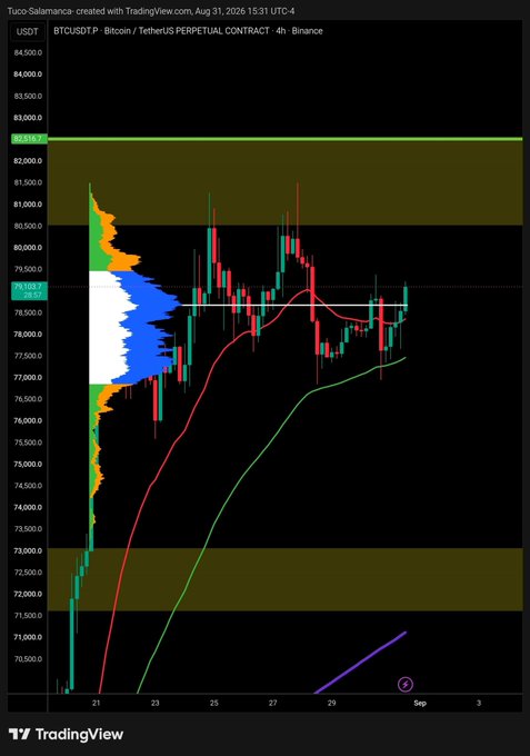 A TradingView candlestick chart of BTCUSDT.P showing price action around $79,000 with red and green moving averages.
