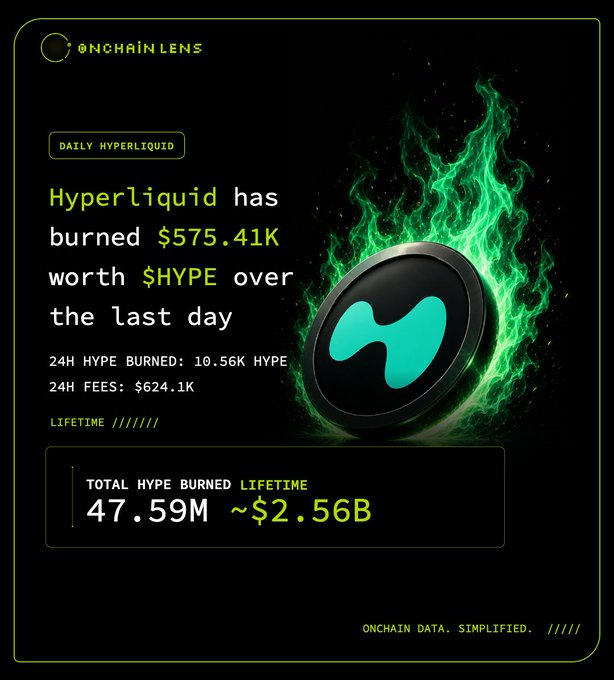 A dark-themed infographic from Onchain Lens displays Hyperliquid's daily token burn statistics, featuring a glowing HYPE coin engulfed in green flames against a black background. The chart highlights "$575.41K" burned in 24 hours, "$624.1K" in fees, and a lifetime burn of "47.59M ~$2.56B," visually reinforcing the post's message about a low weekend burn rate on $HYPE.