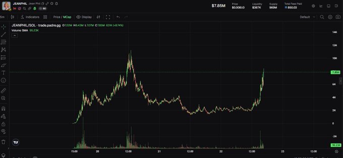 A stock/crypto trading chart for JEANPHIL/USD on a platform like TradingView, showing a price of $7.85M with a recent sharp upward trend after a period of consolidation.