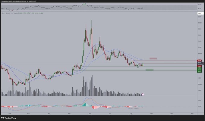 A TradingView daily chart for NEAR/USD shows the cryptocurrency consolidating near the $1.50–$1.77 support zone after a sharp rally and prolonged retrace from its May highs near $3.80, with moving averages flattening as price builds a base for potential recovery. The visible horizontal levels around $1.77 and $2.20 align with the post's thesis, highlighting the breakout point to watch and the upside target on a confirmed trend reversal.