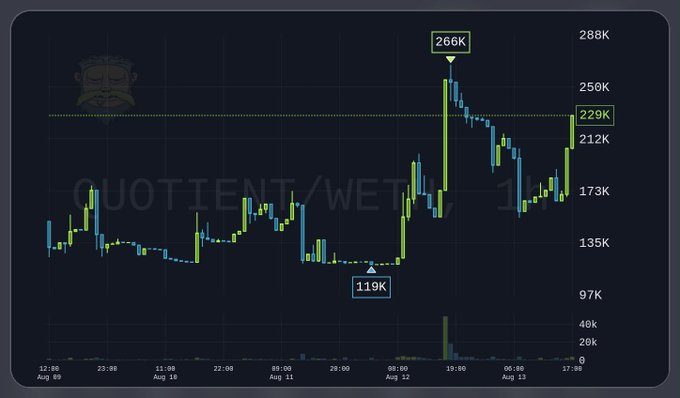 A cryptocurrency price chart showing significant volatility with key levels labeled: a low of 119K, a peak of 266K, and current price near 229K, spanning from August 9-13.