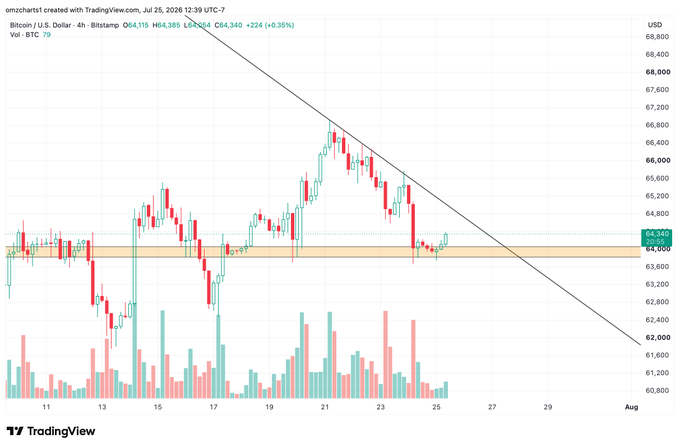 This TradingView chart shows the Bitcoin (BTC) price action over 4-hour intervals, highlighting a strong horizontal support zone around $64,000 and a descending trendline. The image visually represents the consolidation mentioned in the text, with candlestick patterns and volume bars indicating recent trading activity.