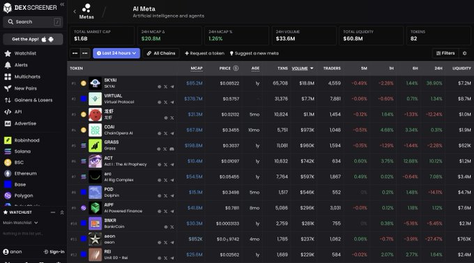 A screenshot of the Dexscreener dashboard tracking AI-themed tokens. It lists tokens like SKYAI, VIRTUAL, ELIF, GOAI, GRASS, AGT, and ARC, showing their market caps (e.g., SKYAI at $185.2M, VIRTUAL at $378.7M) and 24-hour price changes.