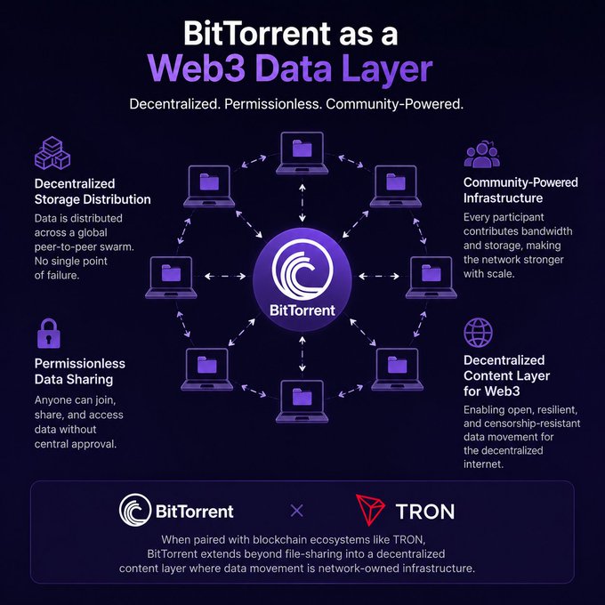 𝗕𝗶𝘁𝗧𝗼𝗿𝗲𝗻𝘁 𝗮𝘀 𝗮 𝗪𝗲𝗯𝟯 𝗗𝗮𝘆𝗲𝗿 Web3 is often framed around tokens, DeFi, and smart contracts—but its deeper foundation is actually infrastructure: how data moves, where it is stored, and who controls its distribution.