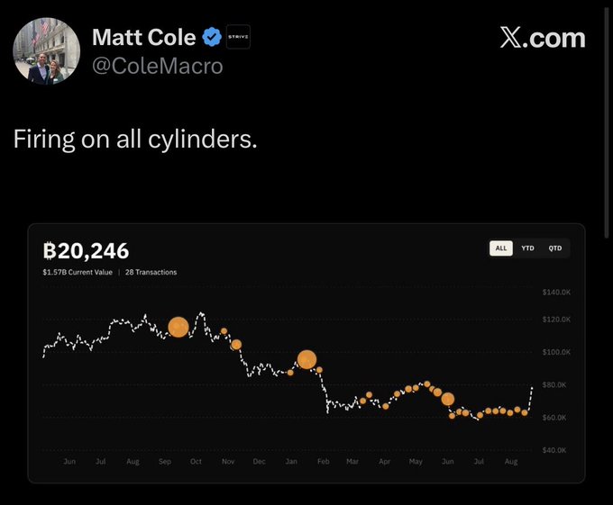 A screenshot of Matt Cole's X.com post with the caption "Firing on all cylinders," featuring a chart showing ticker B20,246 with a current value of $1.57B and 28 transactions, displaying price fluctuations from June to August. The chart illustrates the financial momentum referenced in Strive CEO Matt Cole's hint at buying more Bitcoin.
