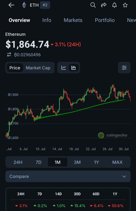A CoinGecko mobile app screenshot showing Ethereum (ETH) price at $1,864.74 with a 3.1% decline in 24H, displaying a 1-month candlestick price chart with a green upward trend line.