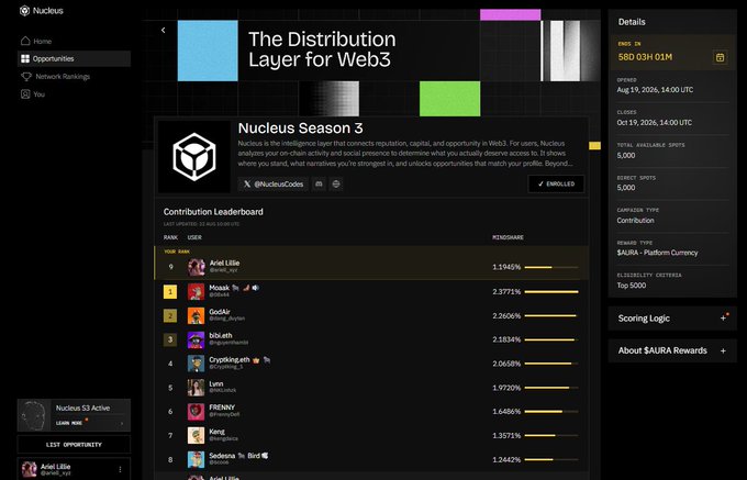 A screenshot of the Nucleus platform displays "The Distribution Layer for Web3" and details for "Nucleus Season 3," showing a contribution leaderboard with users ranked by mindshare percentages—such as "Ariel Lillie" at 1.1946% and "Hoaak" at 2.3771%—alongside information about 5,000 available spots for an $AURA reward pool. The interface visually supports the post's message about Nucleus moving beyond mere social media activity to a structured system for ranking and rewarding actual Web3 contributions.