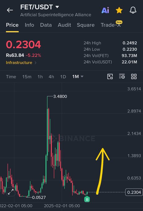 A Binance trading chart for FET/USDT (Artificial Superintelligence Alliance) shows a current price of 0.2304, down 5.22%, with a hand-drawn yellow arrow pointing upward from the recent low.
