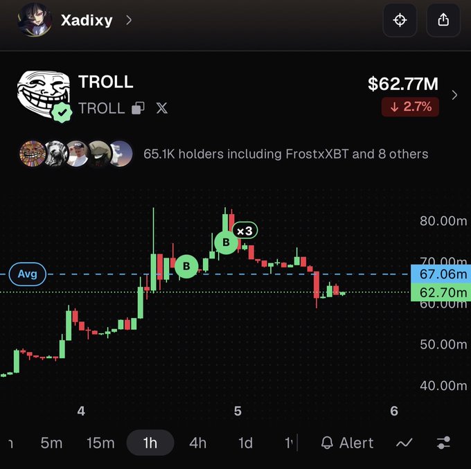 Screenshot of a cryptocurrency trading chart for the token TROLL, showing a market cap of $62.77M (down 2.7%) with 65.1K holders including FrostxXBT, displaying candlestick price action on a 1-hour timeframe with an average line at 67.06m.