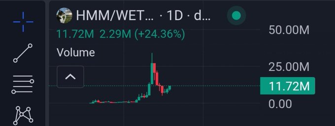 A trading chart displays the HMM/WET pair on a 1D timeframe, showing volume at 11.72M (up 24.36% from 2.29M), illustrating the surge in trading activity referenced in the post about buying HMM at a $5M market cap and now being up 2x.
