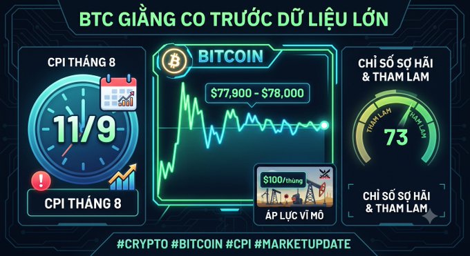 A Vietnamese crypto market update graphic titled 'BTC GIẰNG CO TRƯỚC DỮ LIỆU LỚN' showing a Bitcoin price range of $77,900 - $78,000, with sections for 'CPI THÁNG 8' dated 11/9, and 'CHỈ SỐ SỢ HÃI & THAM LAM' at 73, tagged with #CRYPTO #BITCOIN #CPI #MARKETUPDATE.