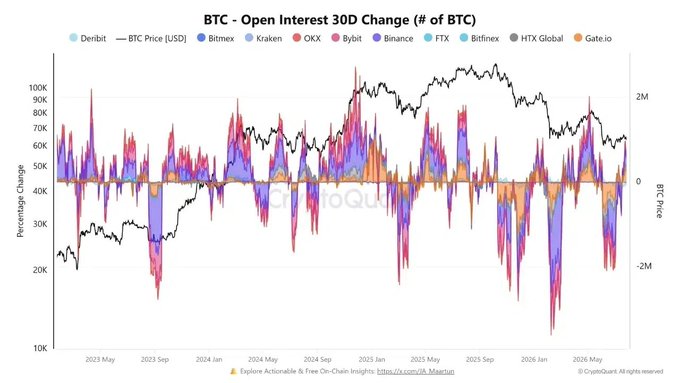A stacked area chart titled "BTC - Open Interest 30D Change (# of BTC)" shows 30-day open interest changes across major exchanges (Deribit, Bitfinex, Kraken, OKX, Bybit, Binance, FTX, Bitfinex, HTX Global, Gate.io) overlaid with the black BTC price line (right axis) from 2023 to 2026, with percentage change on the left axis. The chart supports the post by illustrating the recent spike in Bitcoin open interest, with the stacked totals reaching elevated levels consistent with a two-month high.