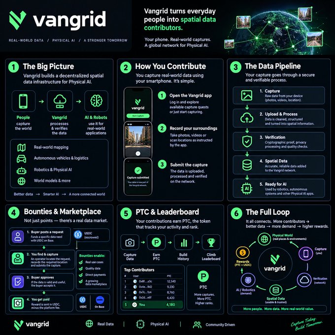 Infographic for 'vangrid' explaining 'Real-World Data • Physical AI • A Stronger Tomorrow' with sections like 'The Big Picture' and 'How You Contribute'.