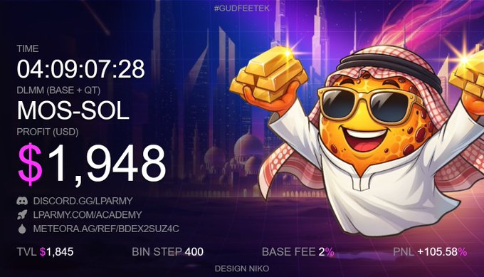 A promotional image featuring a cartoon emoji character in Arab attire holding gold bars, advertising DLMM (BASE + QT) MOS-SOL with $1,948 profit (USD) over 04:09:07:28, showing TVL $1,845, BIN STEP 400, BASE FEE 2%, and PNL +105.58%.
