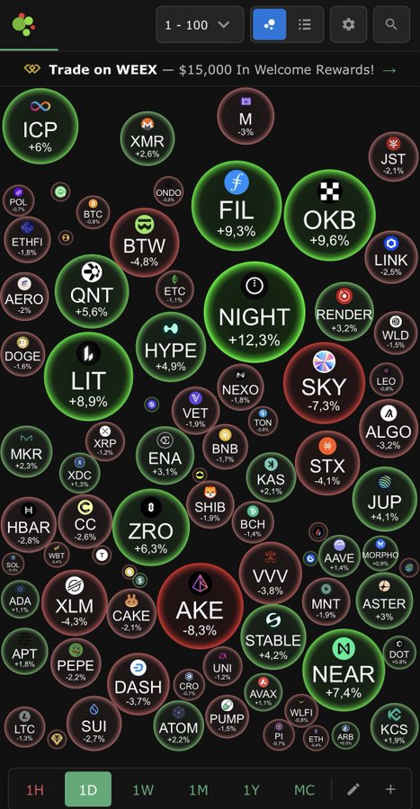 A cryptocurrency trading dashboard displays a bubble chart of the top 1-100 coins by market cap, showing 1-hour price changes with notable gainers like NIGHT (+12.3%), FIL (+9.3%), OKB (+9.6%), LIT (+8.9%), and NEAR (+7.4%) alongside losers such as AKE (-8.3%), SKY (-7.3%), and PI (-6.7%). The visual spread of mixed green and red bubbles illustrates the "altcoin running ahead while BTC watches" narrative, where broader market participation—rather than just a few green tokens—is the real signal worth watching.
