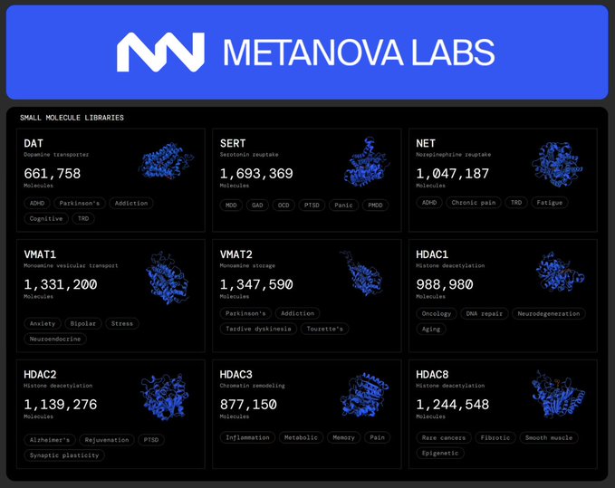 An infographic for "METANOVA LABS" displays various "SMALL MOLECULE LIBRARIES" including DAT, SERT, NET, VMAT1, VMAT2, HDAC1, HDAC2, HDAC3, and HDAC8, showing molecule counts and associated conditions like ADHD, Parkinson's, Depression, and various cancers.