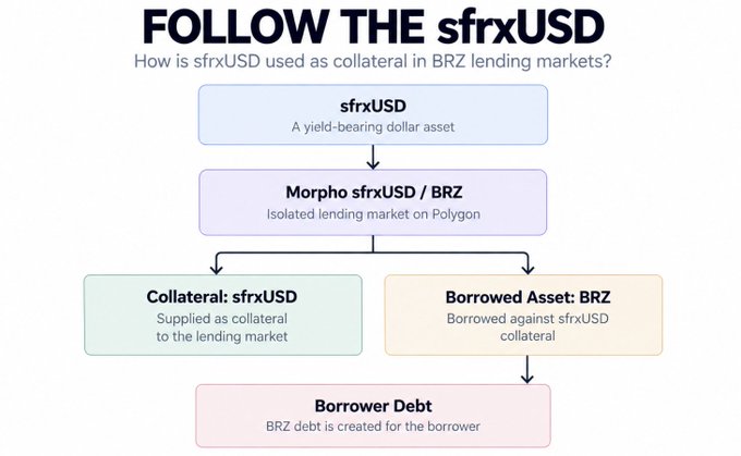 An infographic titled 'FOLLOW THE sfrxUSD' explaining how sfrxUSD is used as collateral in BRZ lending markets via the Morpho sfrxUSD/BRZ lending market on Polygon, where sfrxUSD is supplied as collateral to borrow BRZ, creating borrower debt.