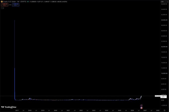 The image shows a weekly TradingView chart of Zcash (Zcash/U.S. Dollar - CRYPTO) with a massive historical wick reaching ~$36,000 in early 2017, followed by years of flat price action near the bottom around $1,500-$1,872, and a recent sharp recovery. The chart visually illustrates the "fill the wick" thesis for $ZEC, highlighting the enormous gap between the historical peak and the current price levels where a potential rally could occur.
