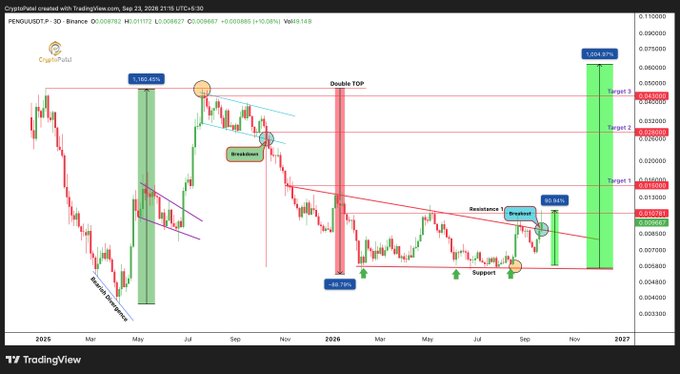 A TradingView cryptocurrency chart showing PENGU/USDT with various technical analysis annotations including "Double TOP," "Support," "Resistance," "Breakout" markers, and multiple target price levels over a 2025-2027 timeframe.