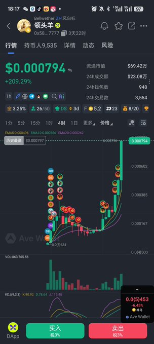 A cryptocurrency trading app showing a token called '领头羊' (Bellwether) with a massive 209.29% gain, displaying price charts and metrics.