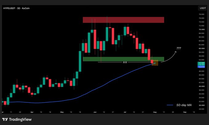 A candlestick chart from TradingView for the 'HYPEUSDT · 3D · KuCoin' trading pair, showing price movements and a 50-day moving average line.