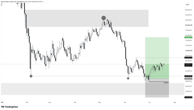 A TradingView candlestick chart with annotations including a highlighted gray supply zone, a green highlighted area, and the label "BSU" near the current price action.