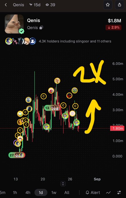 A mobile screenshot of a cryptocurrency tracker showing a token named 'Qenis' with a market cap of $1.8M, featuring a candlestick chart with hand-drawn yellow annotations '2x' and an upward arrow.