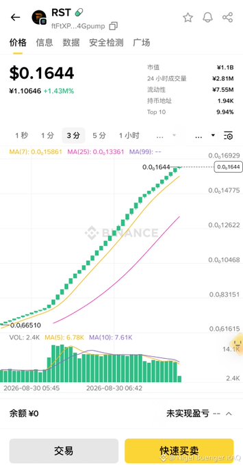 A smartphone screenshot of a crypto trading app displaying a candlestick chart for token 'RST' at a price of $0.1644 with a 1.43% increase.
