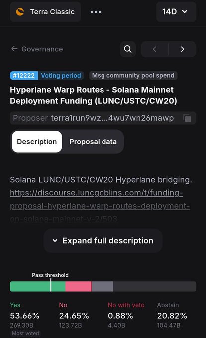 Terra Classic governance voting interface for Proposal #12222 'Hyperlane Warp Routes - Solana Mainnet Deployment Funding (LUNC/USTC/CW20)' showing 53.66% Yes votes passing