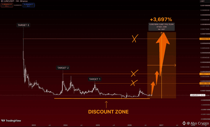 A TradingView chart for LUNCUSD displays technical analysis with TARGET 1, TARGET 2, and TARGET 3 markers, a 'DISCOUNT ZONE' label, and a projected gain of +3,697%.