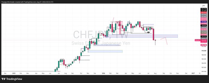 A TradingView chart of CHF/JPY (Swiss Franc / Japanese Yen) showing candlestick price action from late 2024 through August 2025, with horizontal support/resistance zones marked and red arrows indicating a downward price movement.