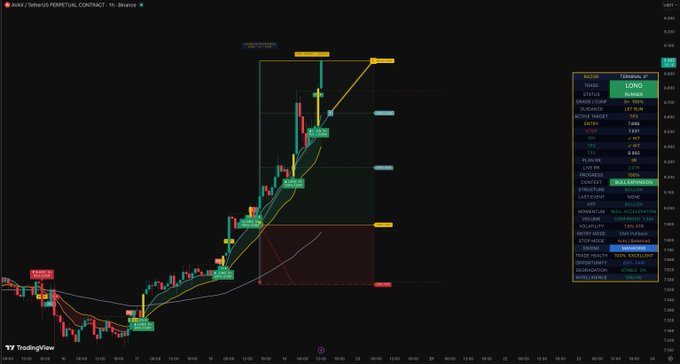 A dark-mode TradingView financial chart for 'SOL/USDT PERPETUAL CONTRACT' on Binance, showing candlestick patterns, moving averages, and a detailed right-side data panel indicating a 'LONG' position.