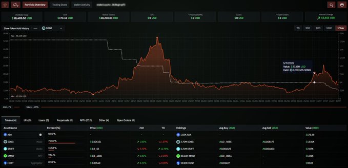 A cryptocurrency token tracking dashboard showing token history charts and performance data for tokens including BONK, BTC, STETH, WBNB, and HUNT.