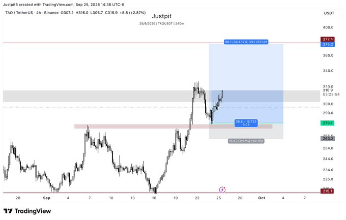 A TradingView 4-hour chart of TAO/USDT on Binance shows the price at 315.9 (+8.87%), with a highlighted risk/reward long setup featuring a 0.04 entry at 315.9 and a 2511.07 target at 377.4, illustrating the "perfect entry" referenced in the post.