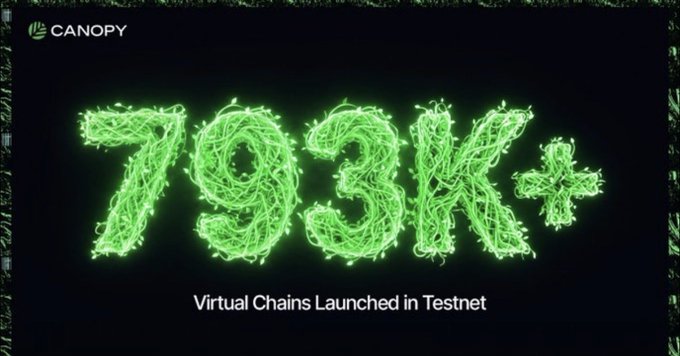 A promotional graphic with green vine-like text reading '793K+' and 'Virtual Chains Launched in Testnet' alongside the Canopy logo.