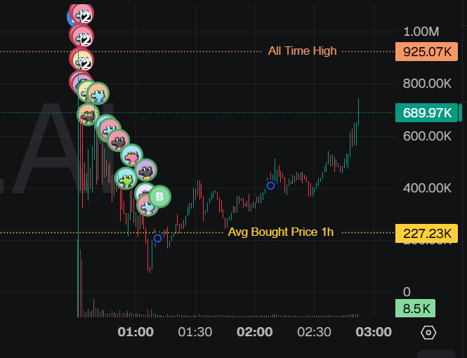 A trading chart showing a price recovery from 'All Time High 925.07K' to a current price of 689.97K, with 'Avg Bought Price 1h 227.23K' and '8.5K' volume, featuring Moo Deng emoji markers.