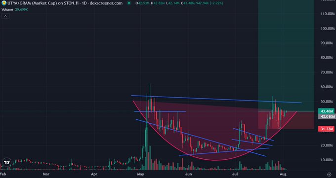 A daily TradingView chart of $UTYA/GRAM (Market Cap) on STON.fi shows the token consolidating between roughly $33.5M and $43.5M within a descending red arc pattern, with current price at $33.5M and volume of 29.699M. The setup visually supports the post's claim of a potential breakout, as buyers are stepping in near the lower boundary while the pattern coils for an upward move toward the $100M ATH target.