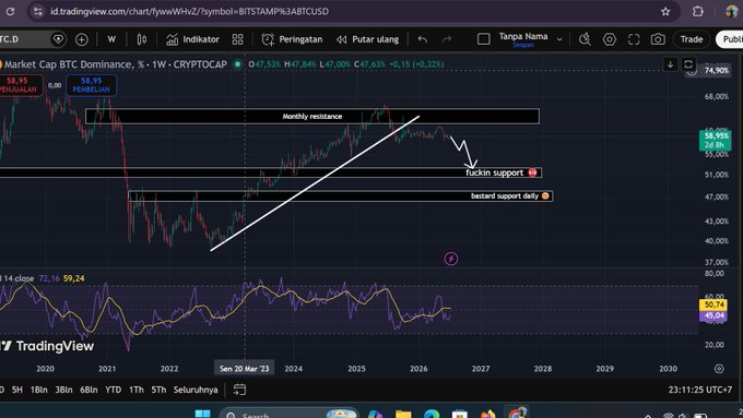 A TradingView chart of BTC.D (Bitcoin Dominance) with annotations including "Monthly resistance," "fuckin support," and "bestest support doll," showing weekly crypto data from 2020 to 2030.