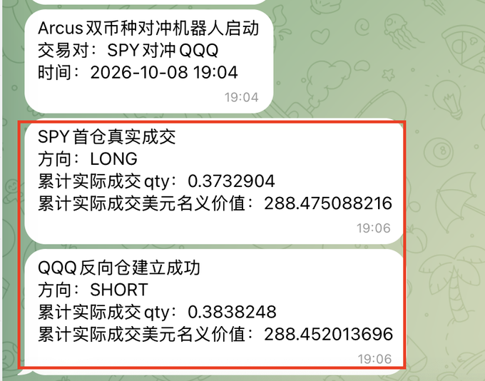 A WeChat-style messaging interface showing trade execution notifications in Chinese. The first message reads 'Arcus 双币种对冲机器人启动' (Arcus dual-currency hedge bot started) with trading pair SPY vs QQQ at 2026-10-08 19:04. The red-highlighted messages confirm SPY first position executed (LONG, 0.3732904 qty, $288.475088216 nominal) and QQQ reverse position successfully established (SHORT, 0.3838248 qty, $288.452013696 nominal) at 19:06.