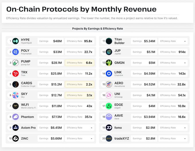 A dashboard titled 'On-Chain Protocols by Monthly Revenue' ranking 20 crypto projects (HYPE, POLY, PUMP, TRX, CARDS, SKY, WLFI, Phantom, Axiom Pro, ZINC, Titan Builder, JUP, GMGN, LINK, AERO, UNI, EDGE, AAVE, fomo, tradeXYZ) by earnings and efficiency rate.