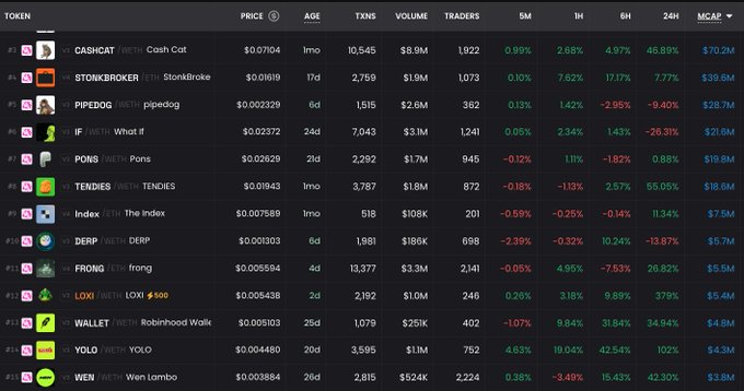 A cryptocurrency market data table displaying 12 tokens on what appears to be Robinhood Chain, ranked by market cap (MCAP). The data shows tokens including CASHCAT ($70.2M MCAP, +46.88% 24h), STONKBROKER ($39.5M), PIPEDOG ($28.7M), and others, with columns showing price, age, transactions (TXNS), volume, traders, and percentage changes across 1h, 6h, and 24h timeframes.