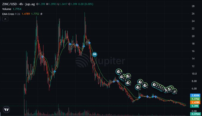 A TradingView chart of ZINC/USD showing a downtrend with EMA Cross 9 26 indicators and multiple "Sell" markers along the price action.