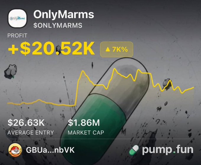 The image displays a Pump.fun portfolio summary for the token "OnlyMarms" ($ONLYMARMS), showing a profit of "+$20.52K" (up 7K%) with a $1.86M market cap and a $26.63K average entry point, visualizing the massive gains referenced in the post about a $300 investment turning into $20,520.