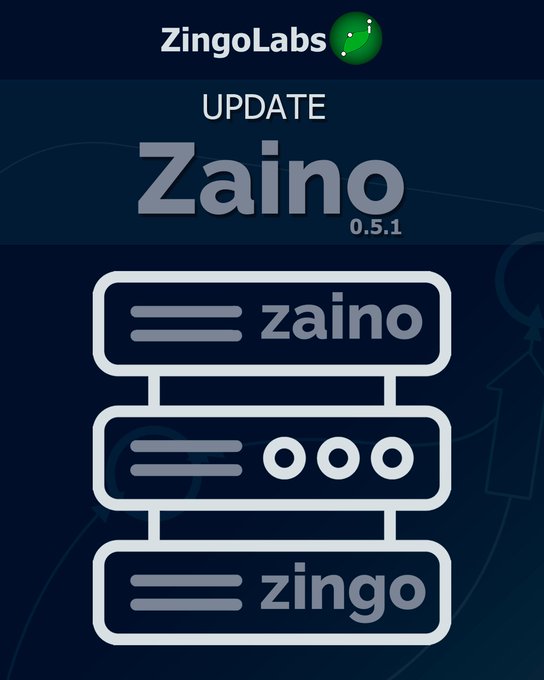 A ZingoLabs promotional graphic for the Zaino 0.5.1 update, featuring a stylized diagram showing a hierarchical flow between 'zaino,' an unlabeled middle node, and 'zingo.'
