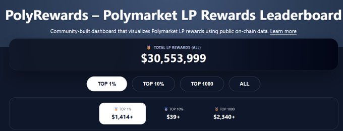 The image features a screenshot of a Polymarket leaderboard page that displays information about their $POLY launch and LPO reward system. The main point for discussion is whether to prioritize more money or points, as indicated by the text "top 1%". This implies that only top performers will receive the highest rewards in the form of $30,959. Additionally, there's a section titled "Top 1000" showing the top 10% of performers based on their ranking. The website also provides information about Polymarket LP using public-facing data and offers a scoring tool to determine reward values for users who input data about their performance.