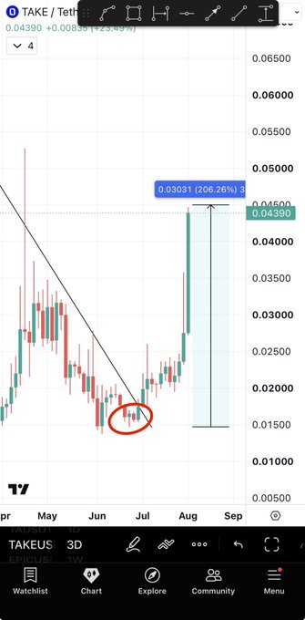 A TradingView 3D candlestick chart of $TAKE shows a gain from $0.04390, marked with a blue callout reading "0.03031 (206.26%) 3," and a red ellipse highlighting a low entry point near July, supporting the post's claim of a ~200% gain from the circled entry.