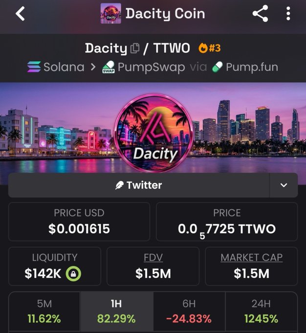 A cryptocurrency tracking interface for 'Dacity Coin' (Dacity/TTWO) on Solana via PumpSwap and Pump.fun, showing a price of $0.001615 USD, liquidity of $142K, FDV of $1.5M, and market cap of $1.5M against a neon Miami skyline background.
