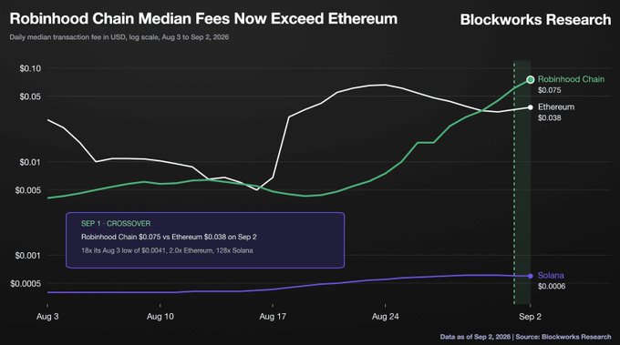A Blockworks Research line chart titled 'Robinhood Chain Median Fees Now Exceed Ethereum' compares daily median transaction fees from Aug 3 to Sep 2, 2026, showing Robinhood Chain at $0.075 surpassing Ethereum at $0.038, while Solana remains lower at $0.0006.